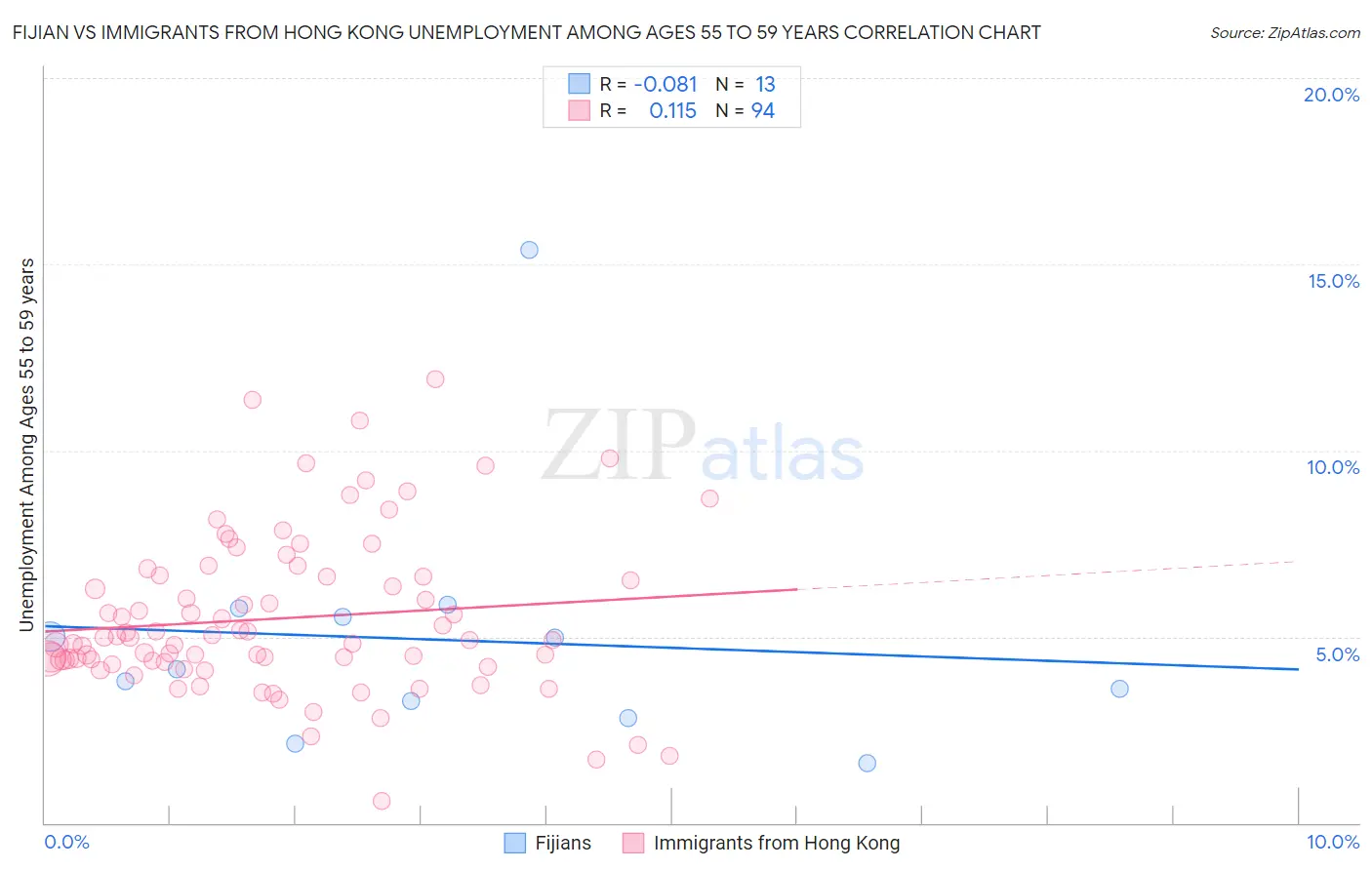 Fijian vs Immigrants from Hong Kong Unemployment Among Ages 55 to 59 years