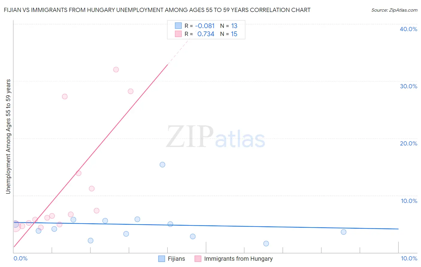 Fijian vs Immigrants from Hungary Unemployment Among Ages 55 to 59 years
