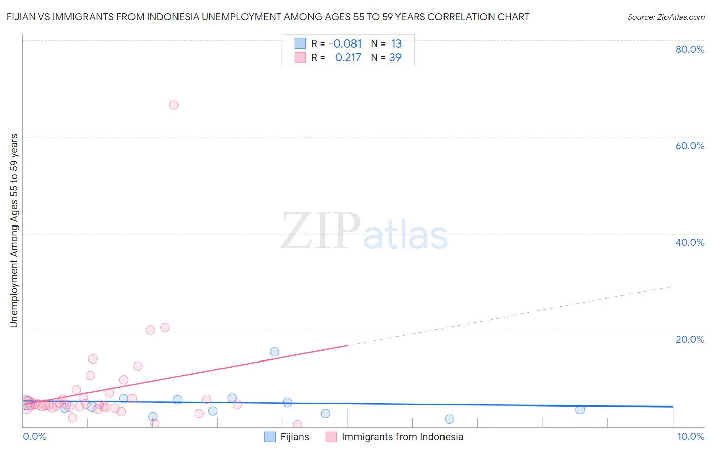 Fijian vs Immigrants from Indonesia Unemployment Among Ages 55 to 59 years