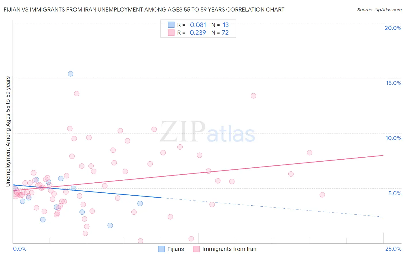 Fijian vs Immigrants from Iran Unemployment Among Ages 55 to 59 years