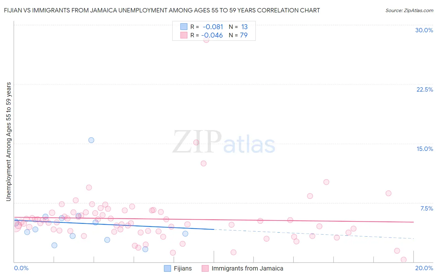 Fijian vs Immigrants from Jamaica Unemployment Among Ages 55 to 59 years