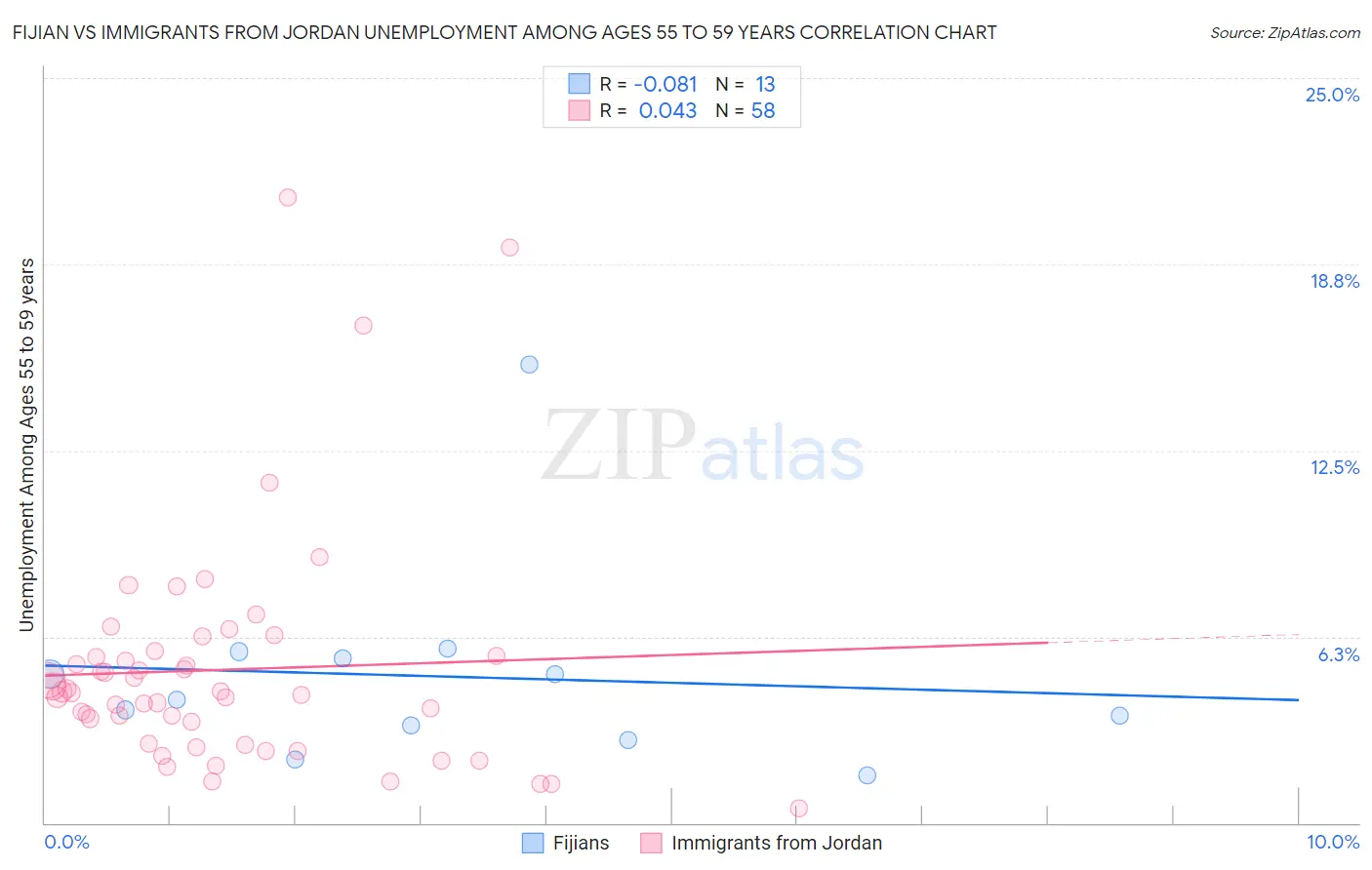 Fijian vs Immigrants from Jordan Unemployment Among Ages 55 to 59 years