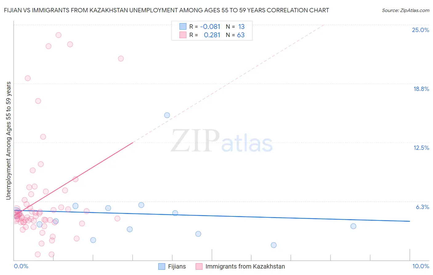 Fijian vs Immigrants from Kazakhstan Unemployment Among Ages 55 to 59 years