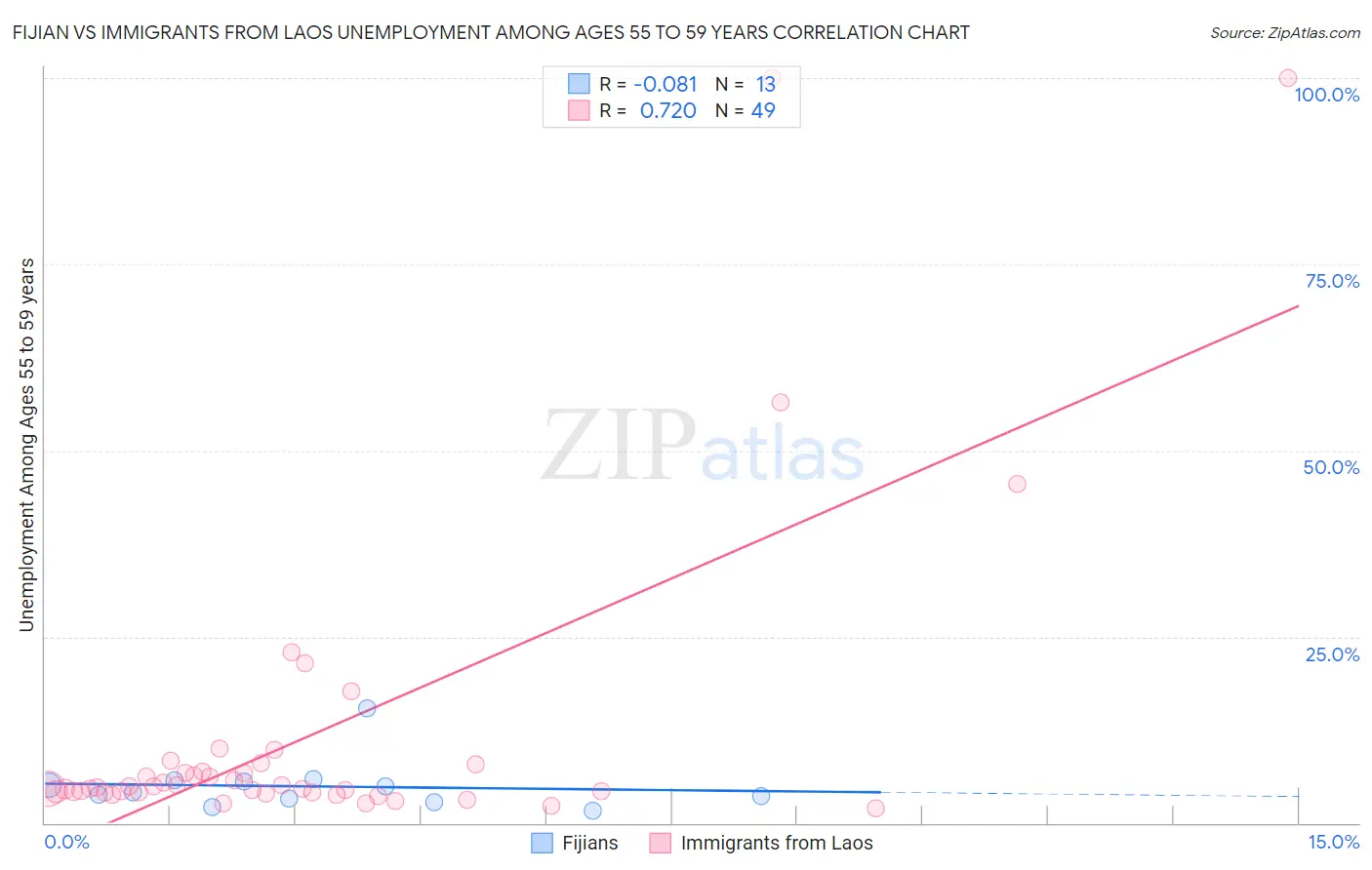 Fijian vs Immigrants from Laos Unemployment Among Ages 55 to 59 years