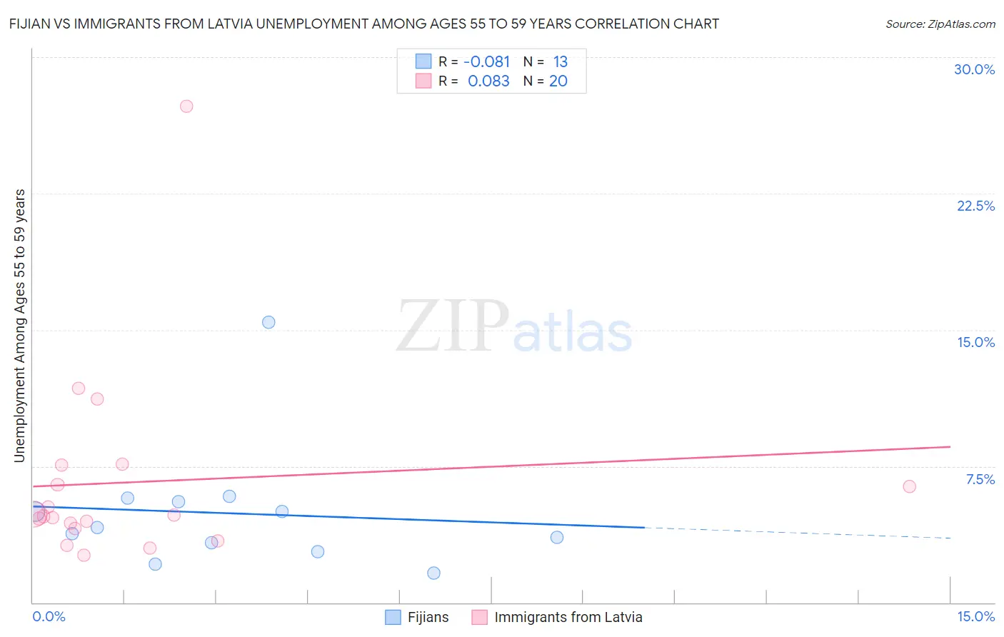 Fijian vs Immigrants from Latvia Unemployment Among Ages 55 to 59 years