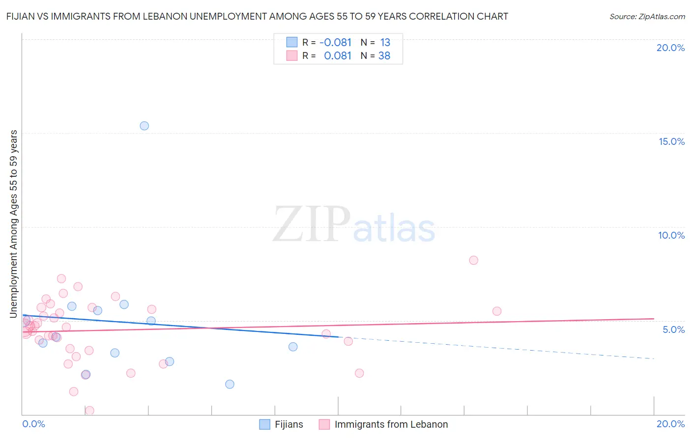 Fijian vs Immigrants from Lebanon Unemployment Among Ages 55 to 59 years