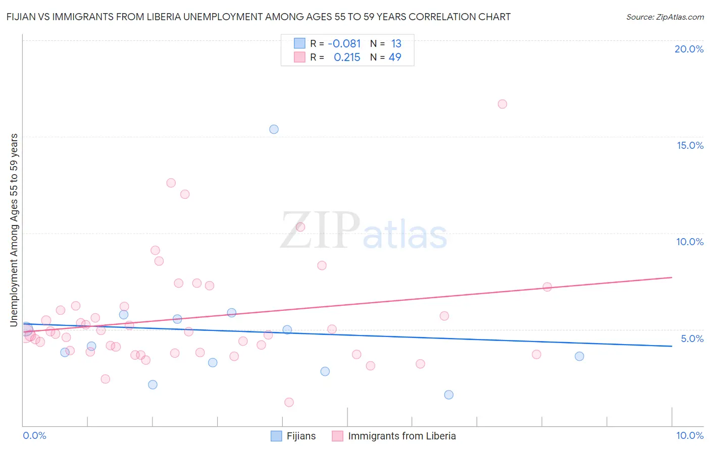 Fijian vs Immigrants from Liberia Unemployment Among Ages 55 to 59 years