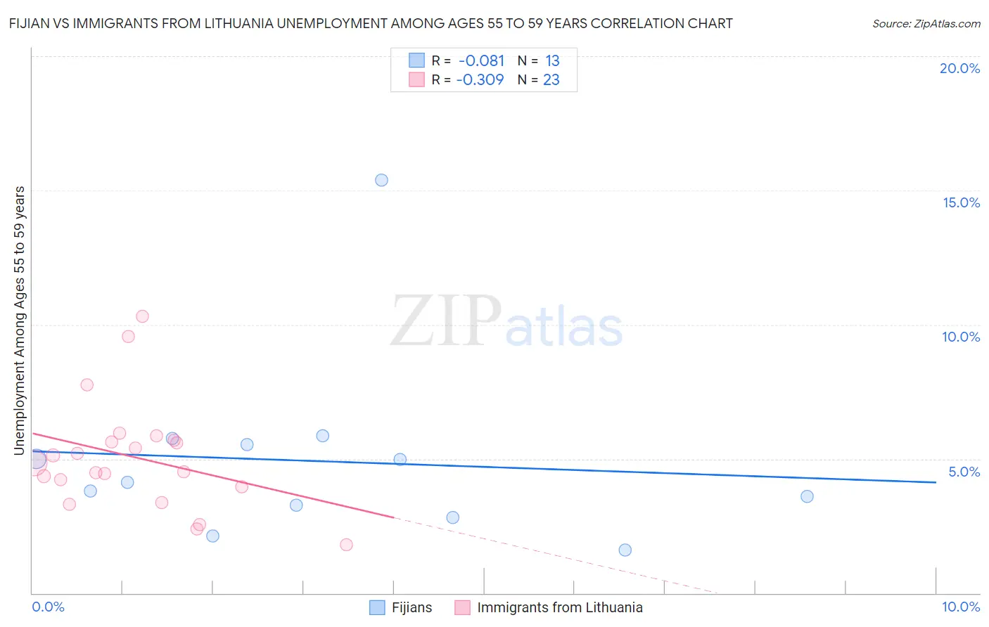 Fijian vs Immigrants from Lithuania Unemployment Among Ages 55 to 59 years