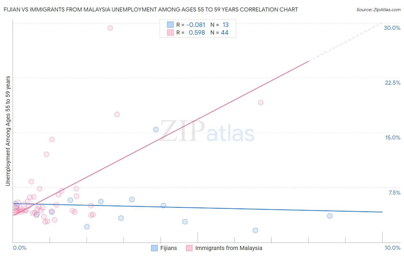 Fijian vs Immigrants from Malaysia Unemployment Among Ages 55 to 59 years