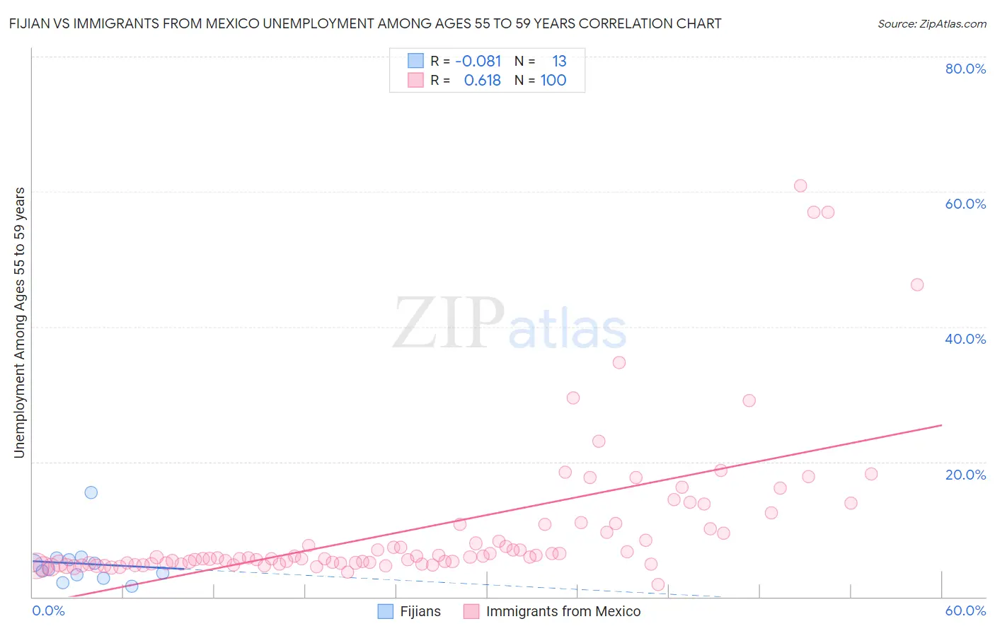 Fijian vs Immigrants from Mexico Unemployment Among Ages 55 to 59 years