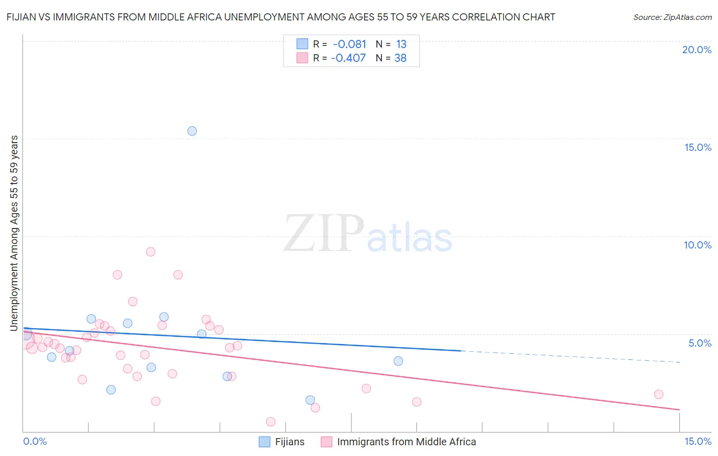 Fijian vs Immigrants from Middle Africa Unemployment Among Ages 55 to 59 years