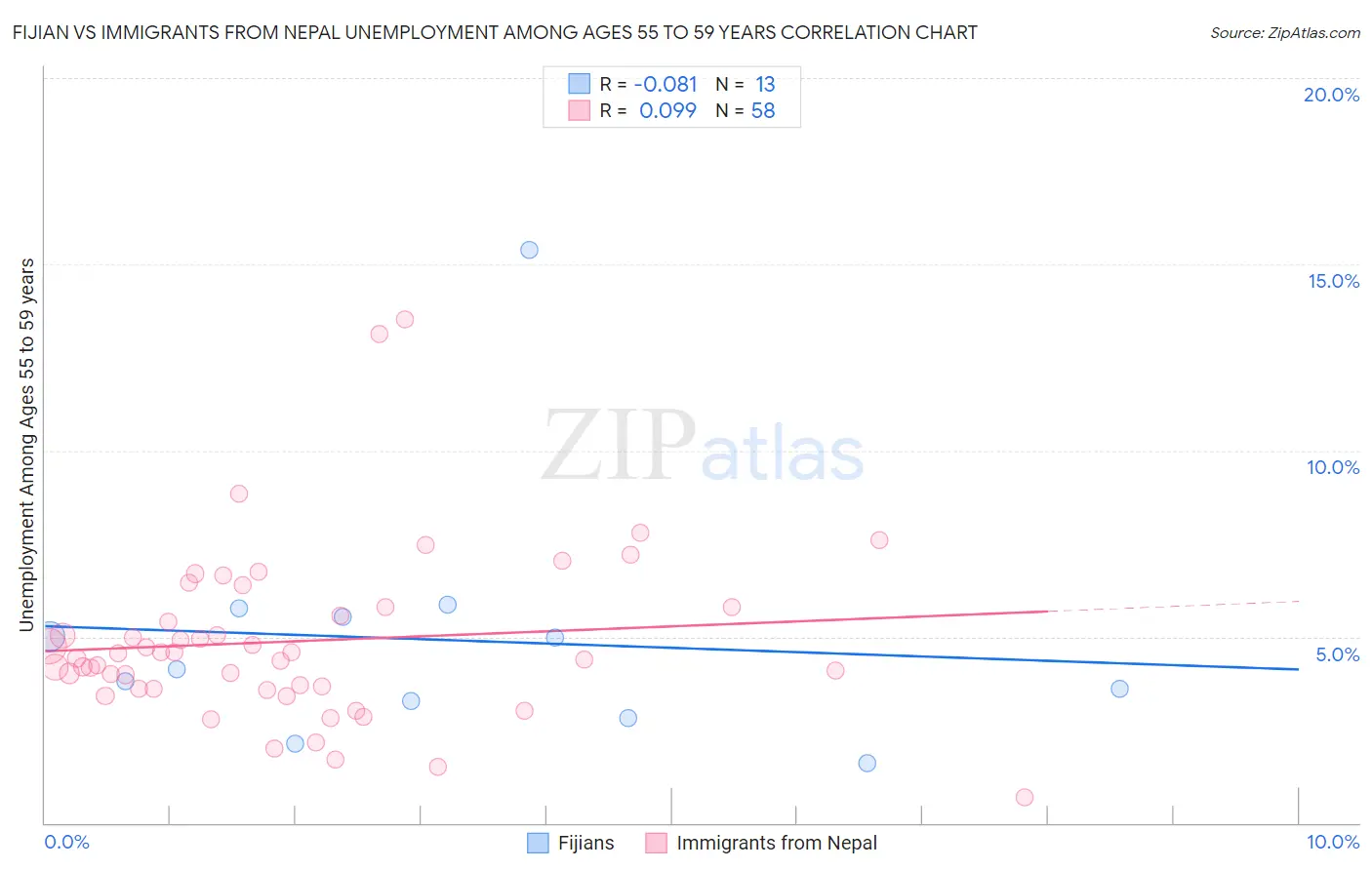 Fijian vs Immigrants from Nepal Unemployment Among Ages 55 to 59 years