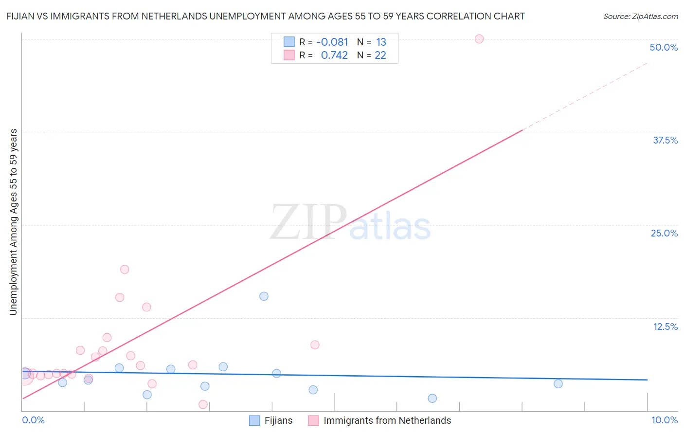 Fijian vs Immigrants from Netherlands Unemployment Among Ages 55 to 59 years