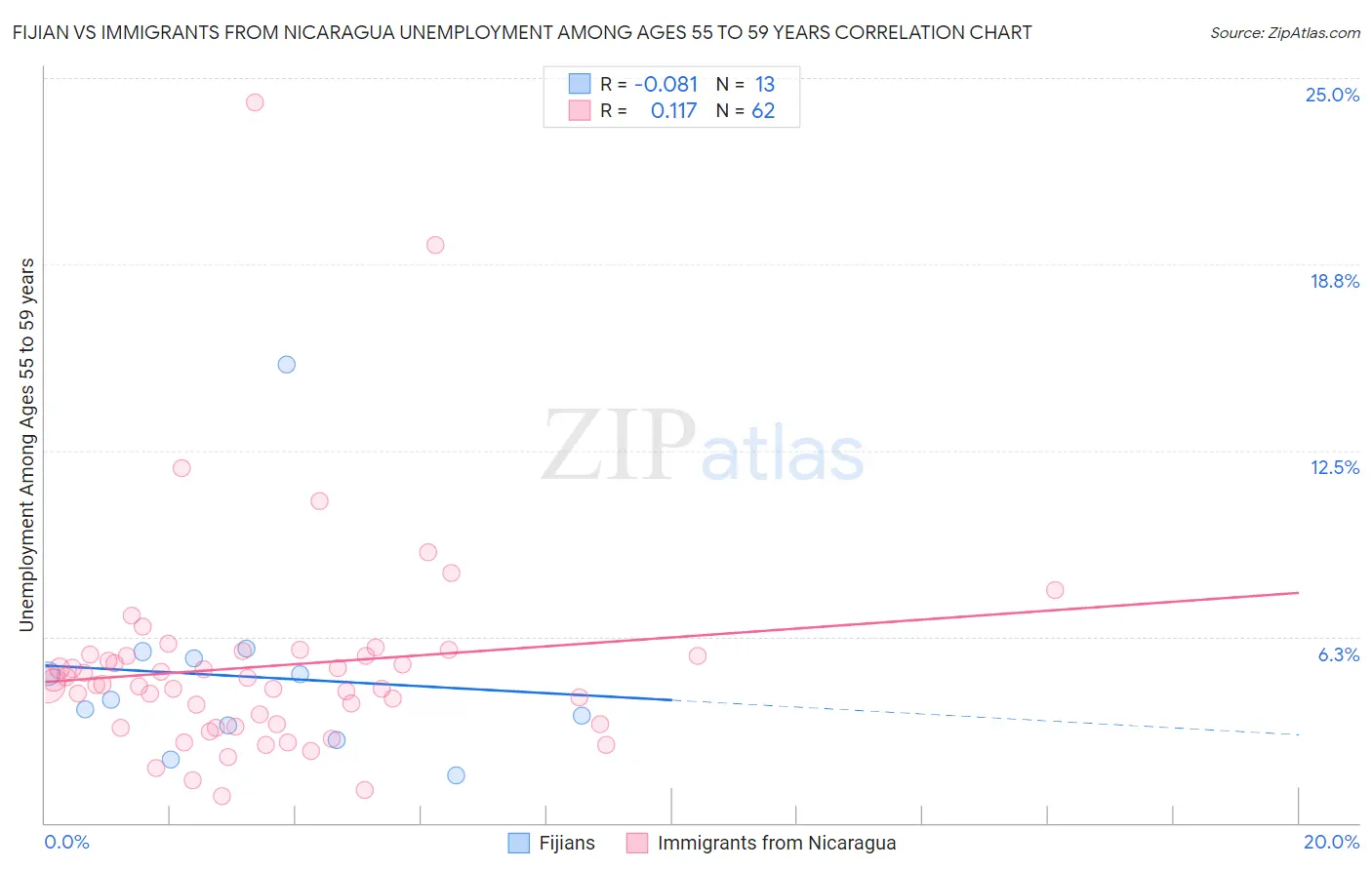 Fijian vs Immigrants from Nicaragua Unemployment Among Ages 55 to 59 years