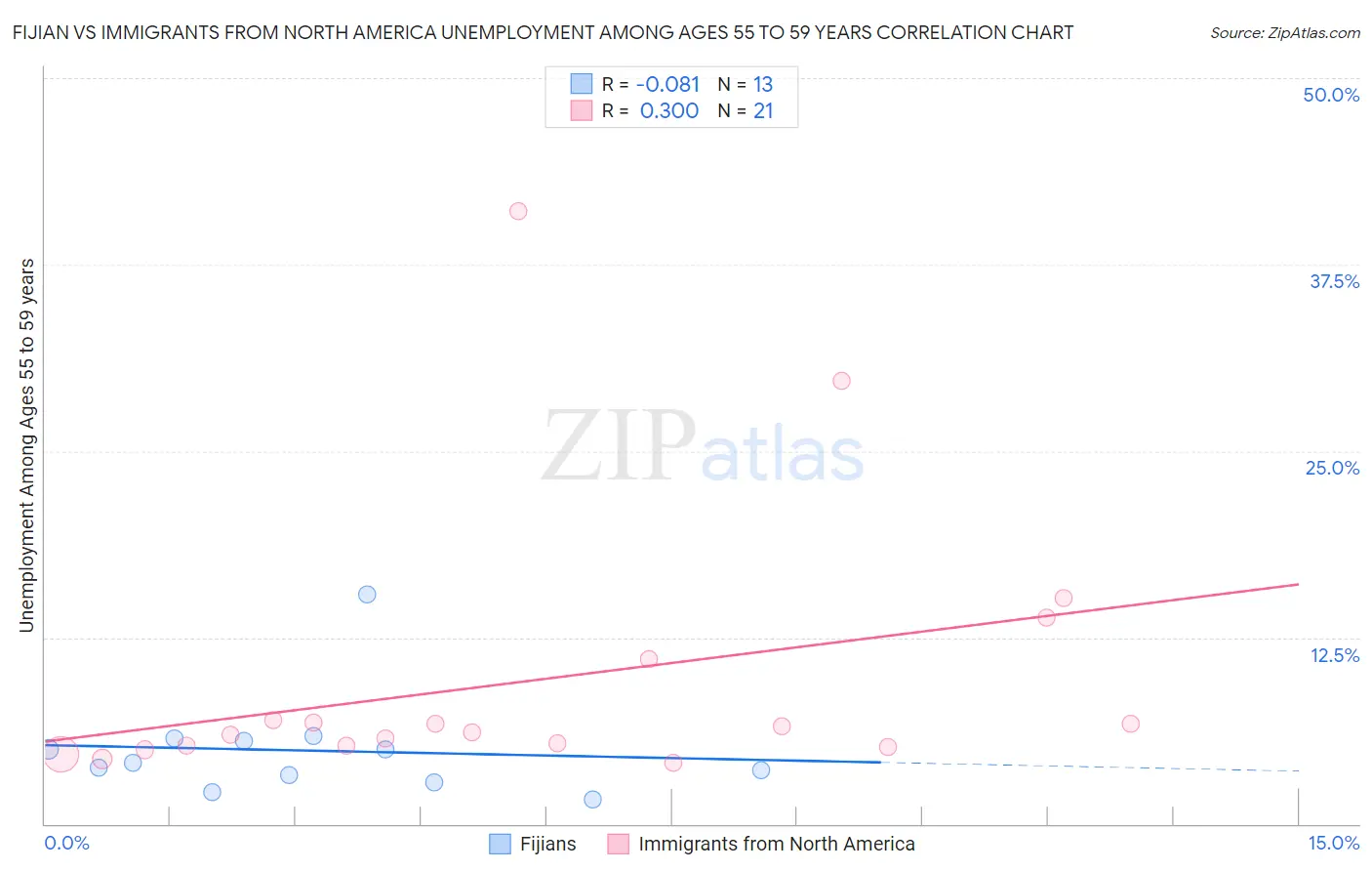 Fijian vs Immigrants from North America Unemployment Among Ages 55 to 59 years