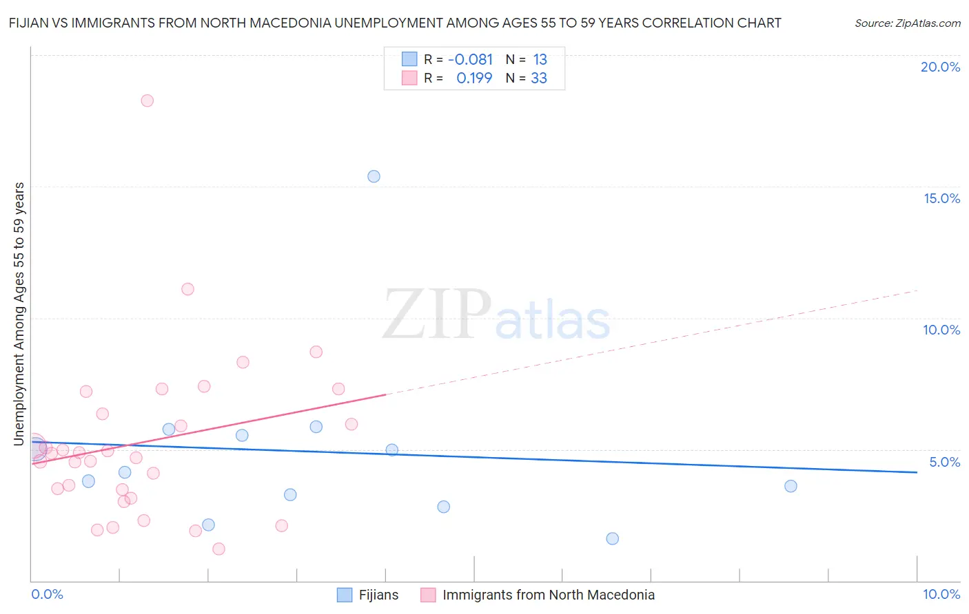 Fijian vs Immigrants from North Macedonia Unemployment Among Ages 55 to 59 years