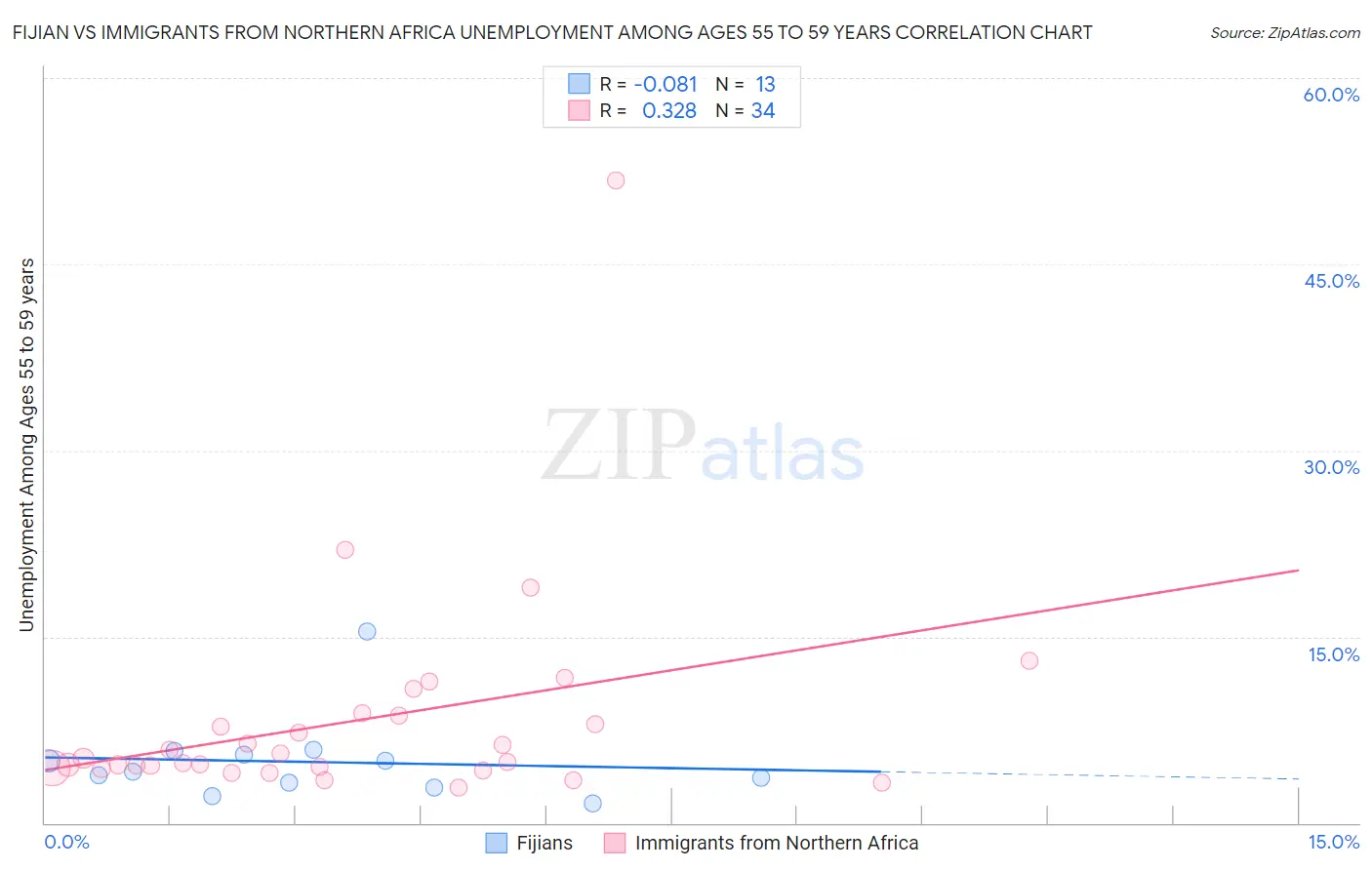 Fijian vs Immigrants from Northern Africa Unemployment Among Ages 55 to 59 years