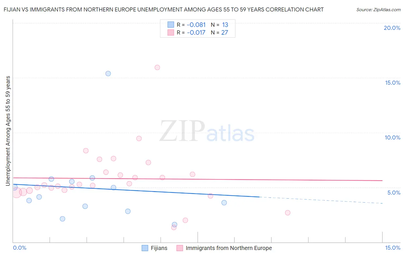 Fijian vs Immigrants from Northern Europe Unemployment Among Ages 55 to 59 years