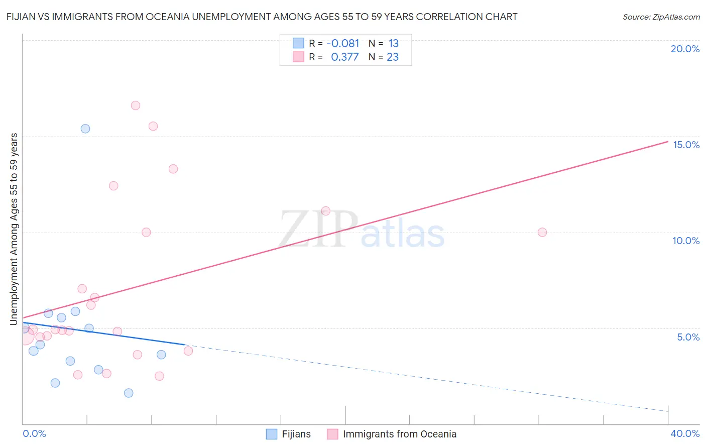 Fijian vs Immigrants from Oceania Unemployment Among Ages 55 to 59 years