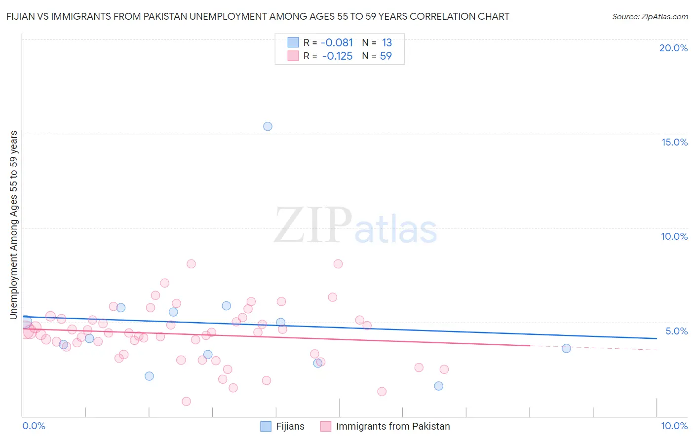 Fijian vs Immigrants from Pakistan Unemployment Among Ages 55 to 59 years