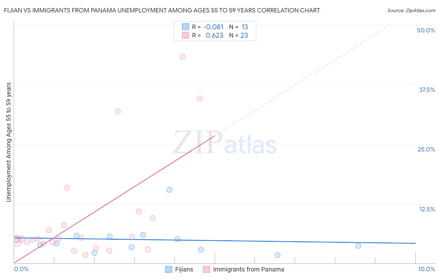 Fijian vs Immigrants from Panama Unemployment Among Ages 55 to 59 years