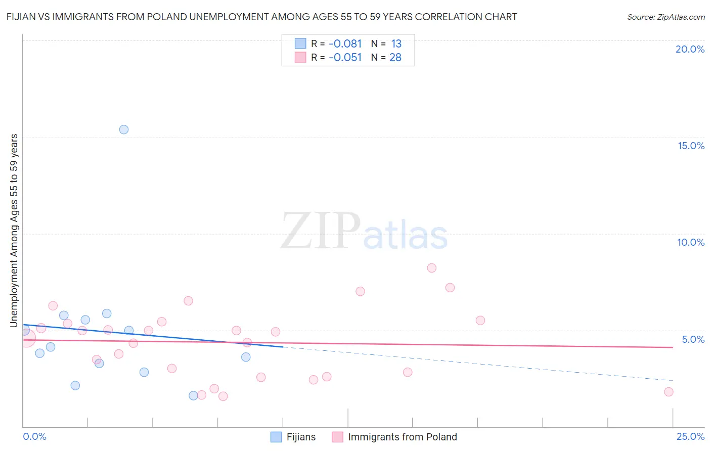 Fijian vs Immigrants from Poland Unemployment Among Ages 55 to 59 years