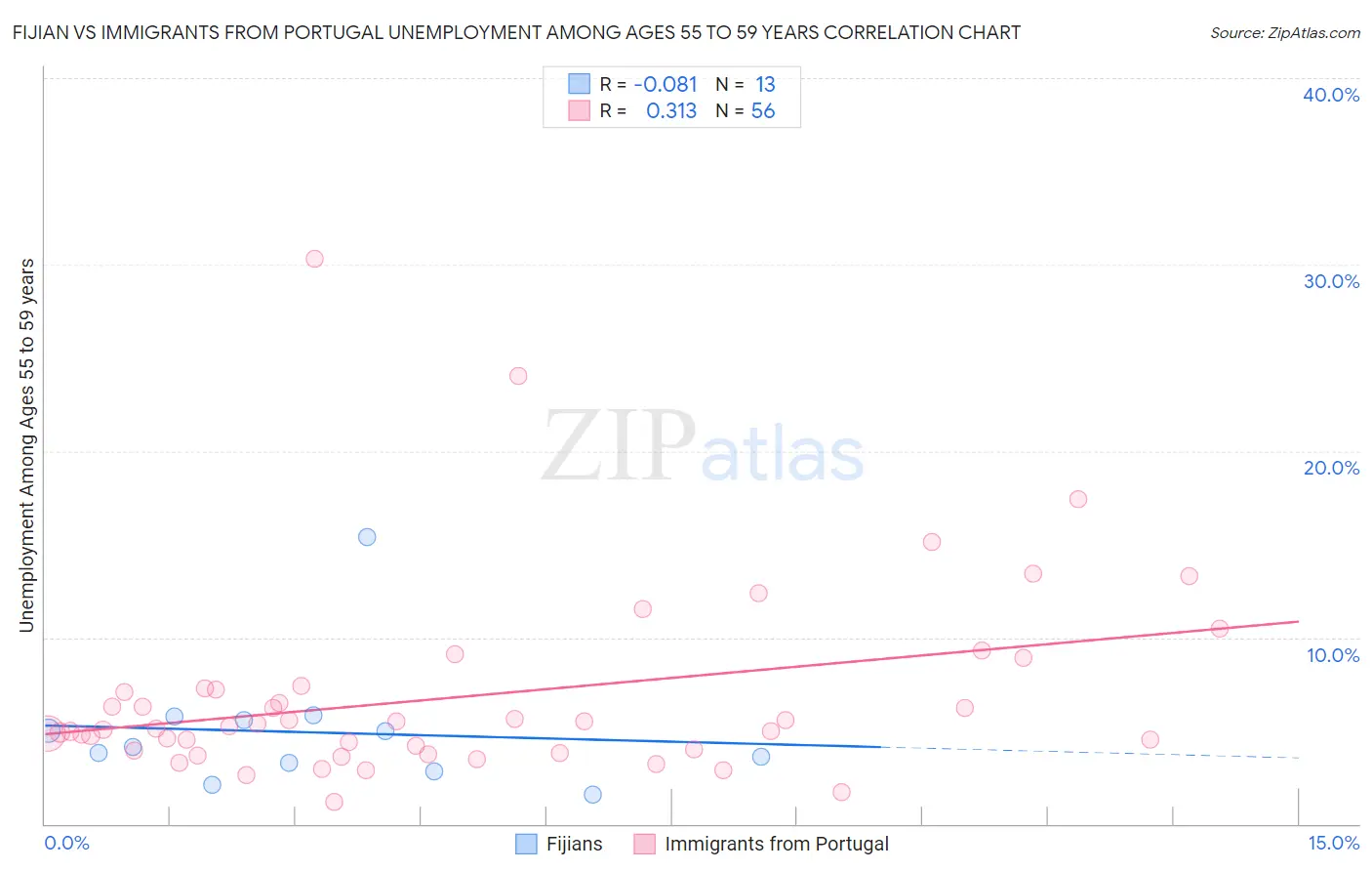 Fijian vs Immigrants from Portugal Unemployment Among Ages 55 to 59 years