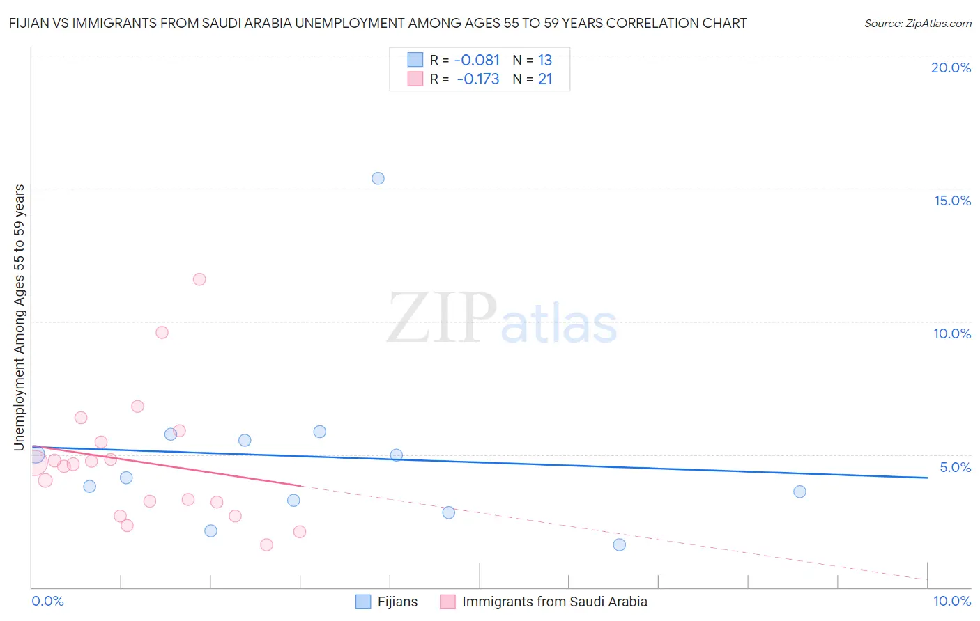Fijian vs Immigrants from Saudi Arabia Unemployment Among Ages 55 to 59 years