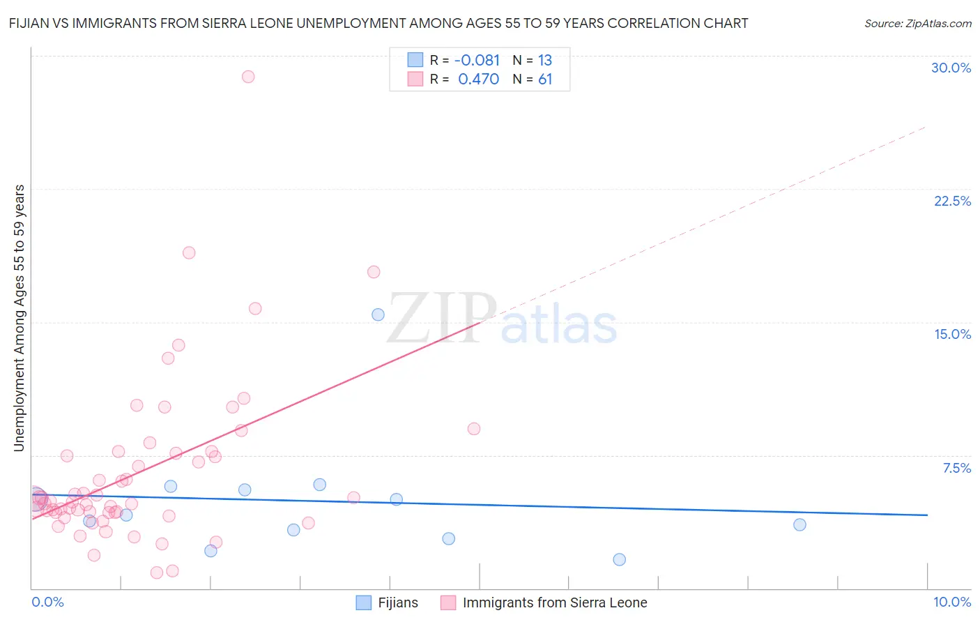 Fijian vs Immigrants from Sierra Leone Unemployment Among Ages 55 to 59 years