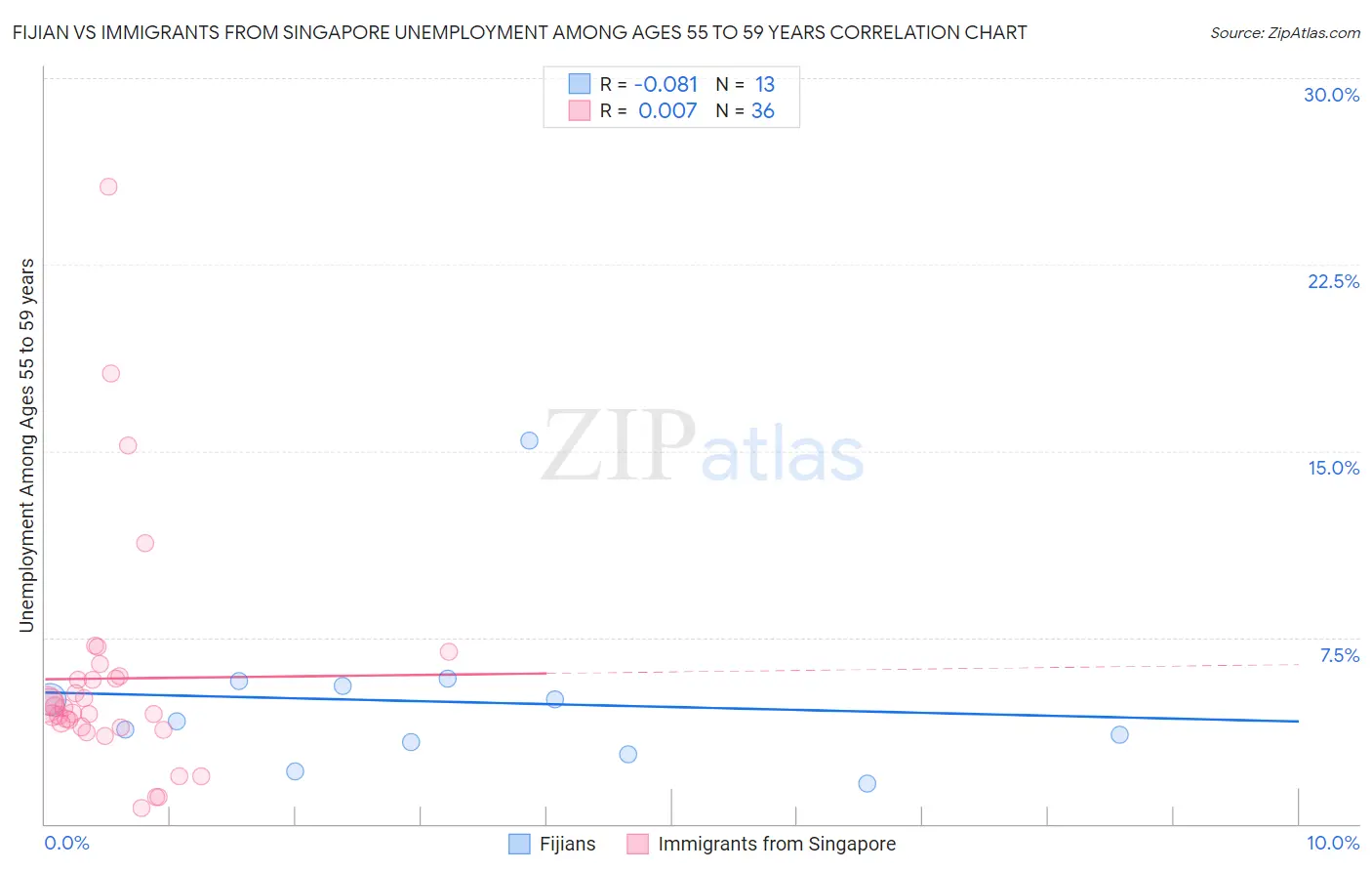 Fijian vs Immigrants from Singapore Unemployment Among Ages 55 to 59 years