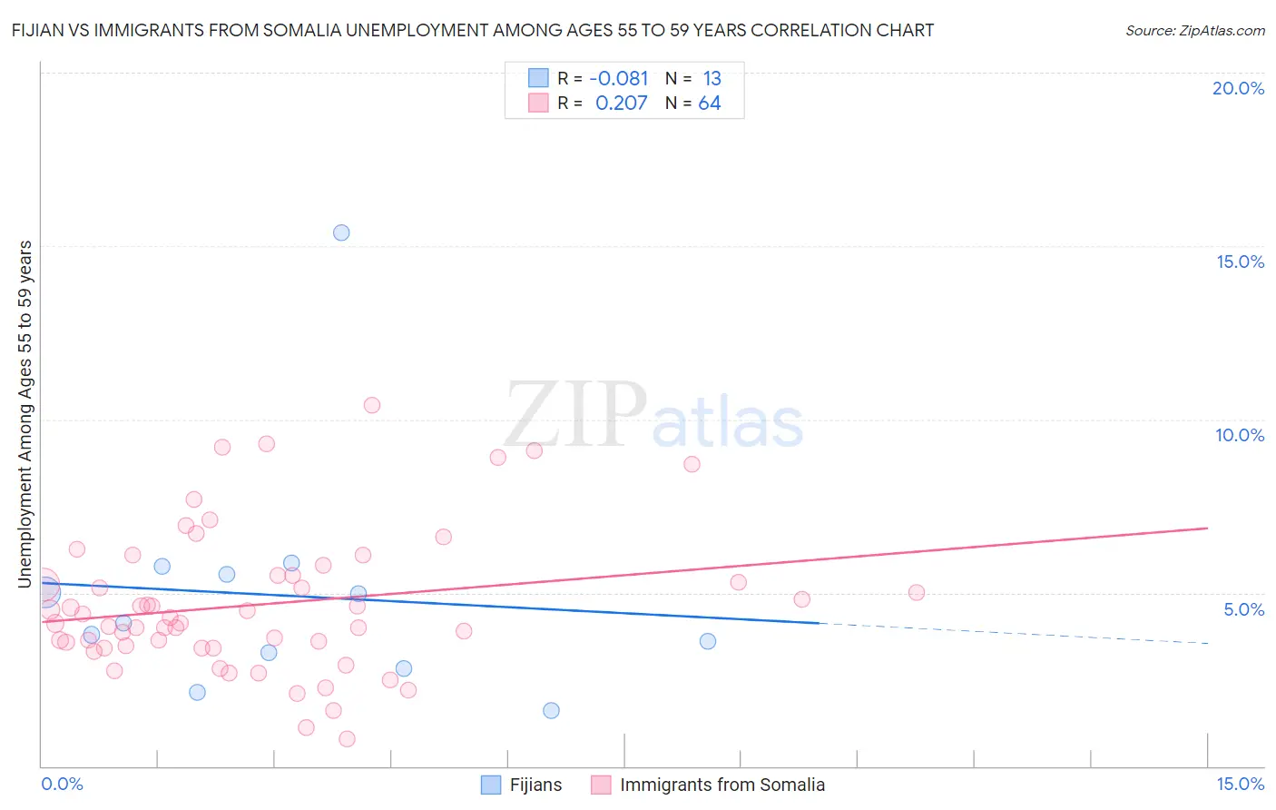 Fijian vs Immigrants from Somalia Unemployment Among Ages 55 to 59 years