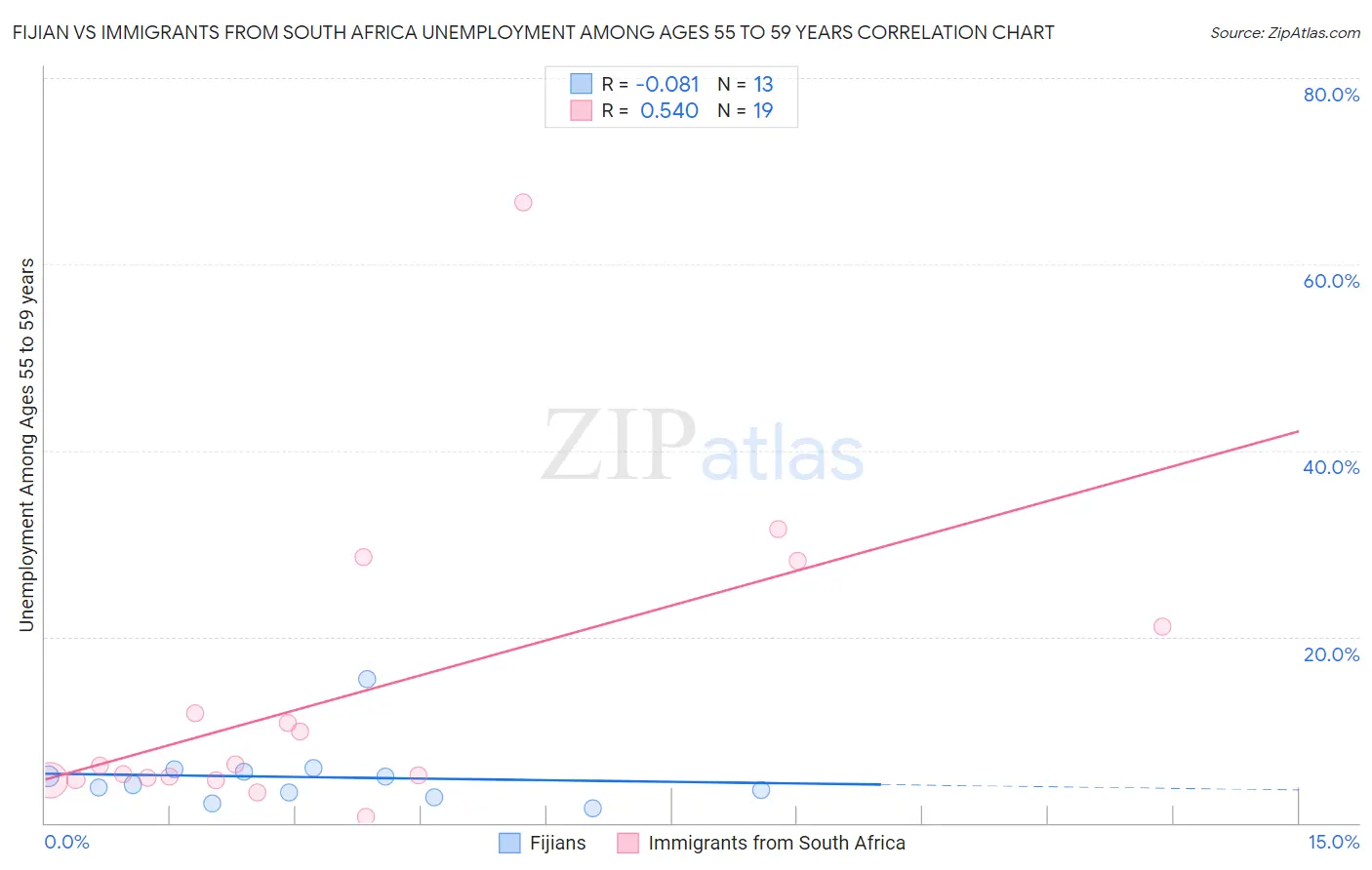 Fijian vs Immigrants from South Africa Unemployment Among Ages 55 to 59 years