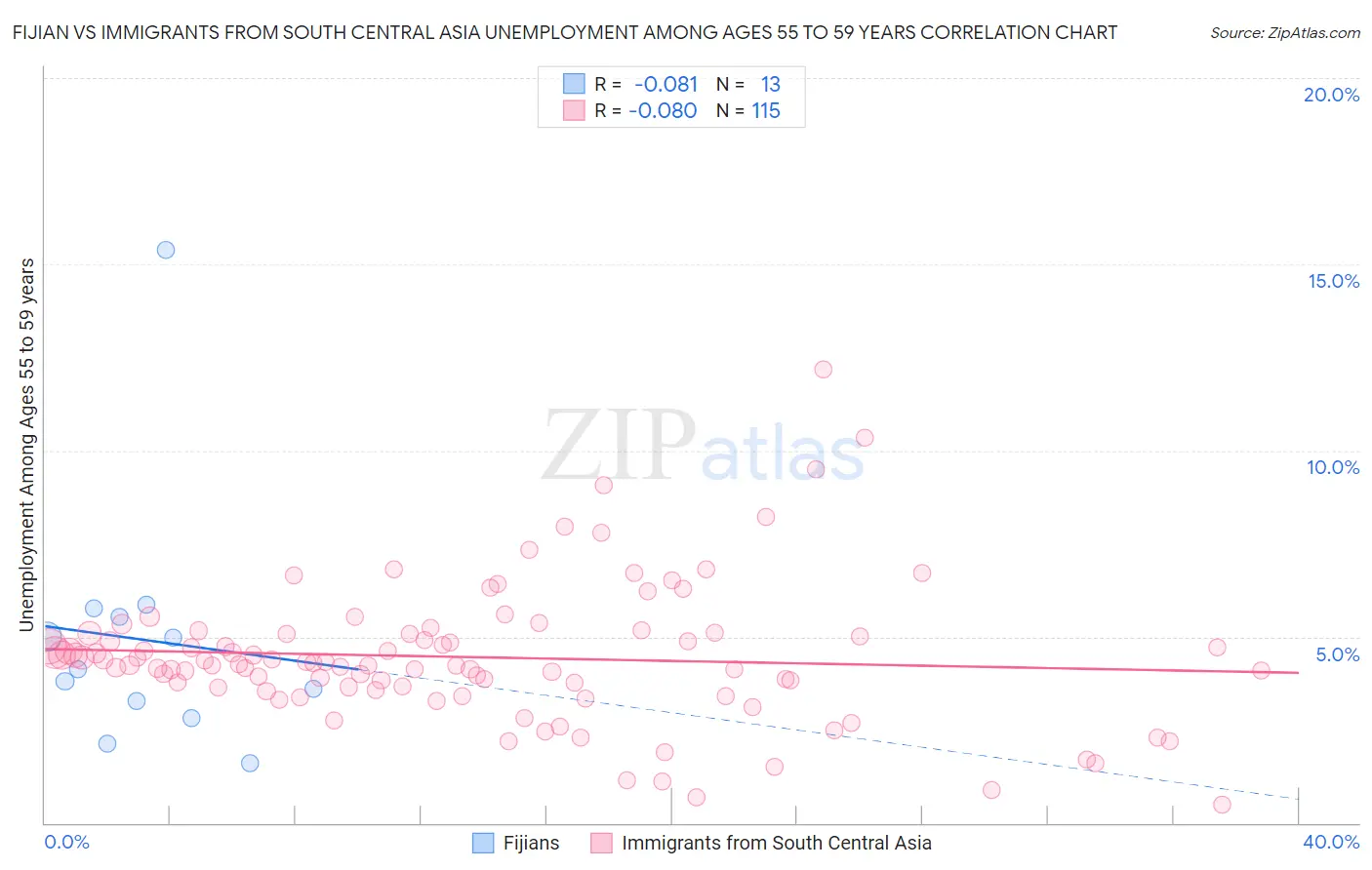 Fijian vs Immigrants from South Central Asia Unemployment Among Ages 55 to 59 years