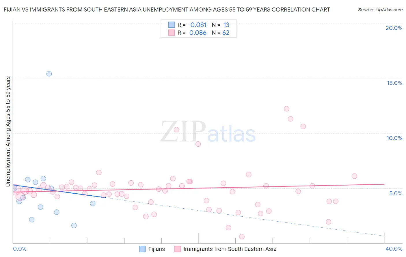 Fijian vs Immigrants from South Eastern Asia Unemployment Among Ages 55 to 59 years