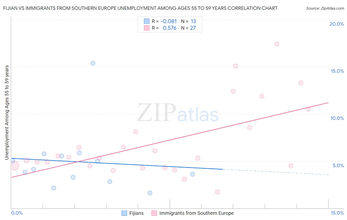 Fijian vs Immigrants from Southern Europe Unemployment Among Ages 55 to 59 years