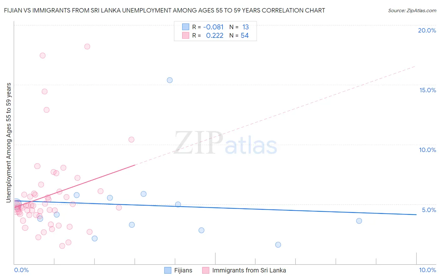 Fijian vs Immigrants from Sri Lanka Unemployment Among Ages 55 to 59 years