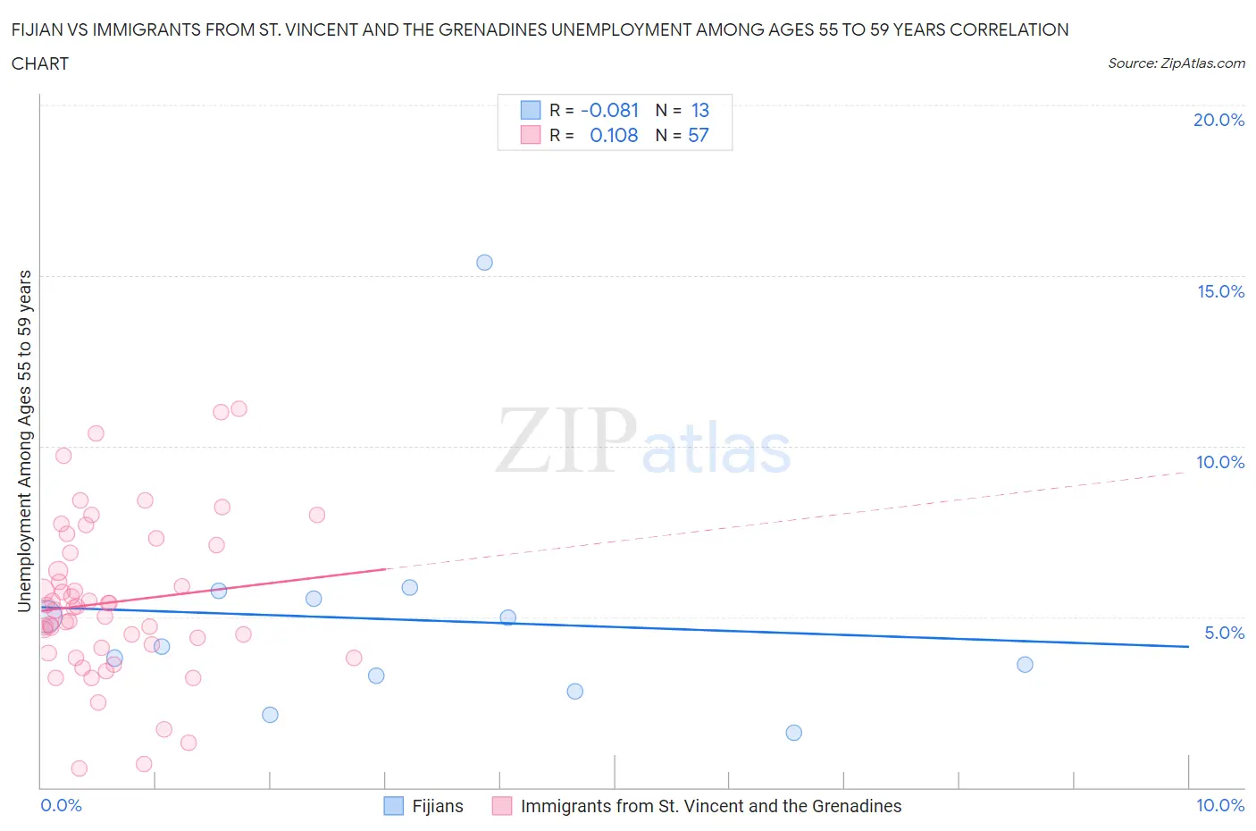 Fijian vs Immigrants from St. Vincent and the Grenadines Unemployment Among Ages 55 to 59 years