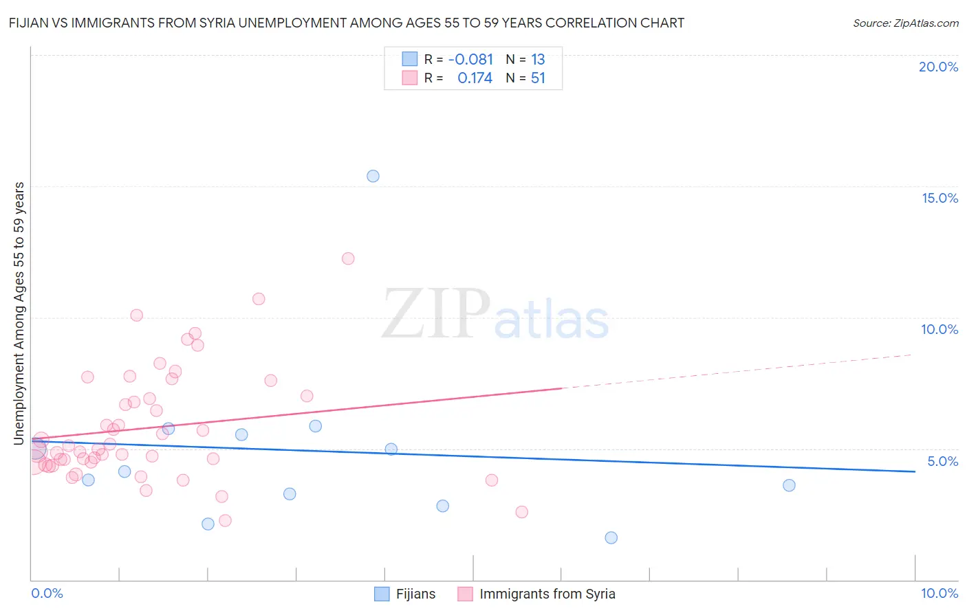 Fijian vs Immigrants from Syria Unemployment Among Ages 55 to 59 years