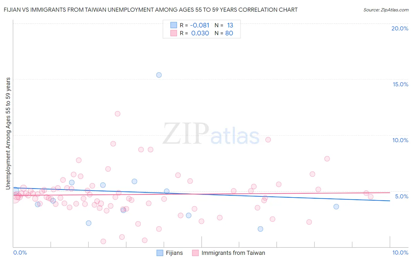 Fijian vs Immigrants from Taiwan Unemployment Among Ages 55 to 59 years