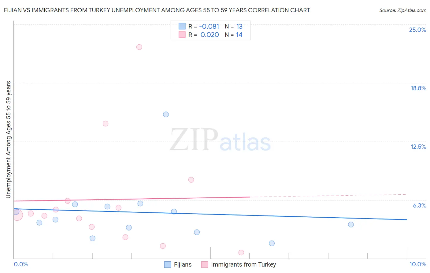 Fijian vs Immigrants from Turkey Unemployment Among Ages 55 to 59 years