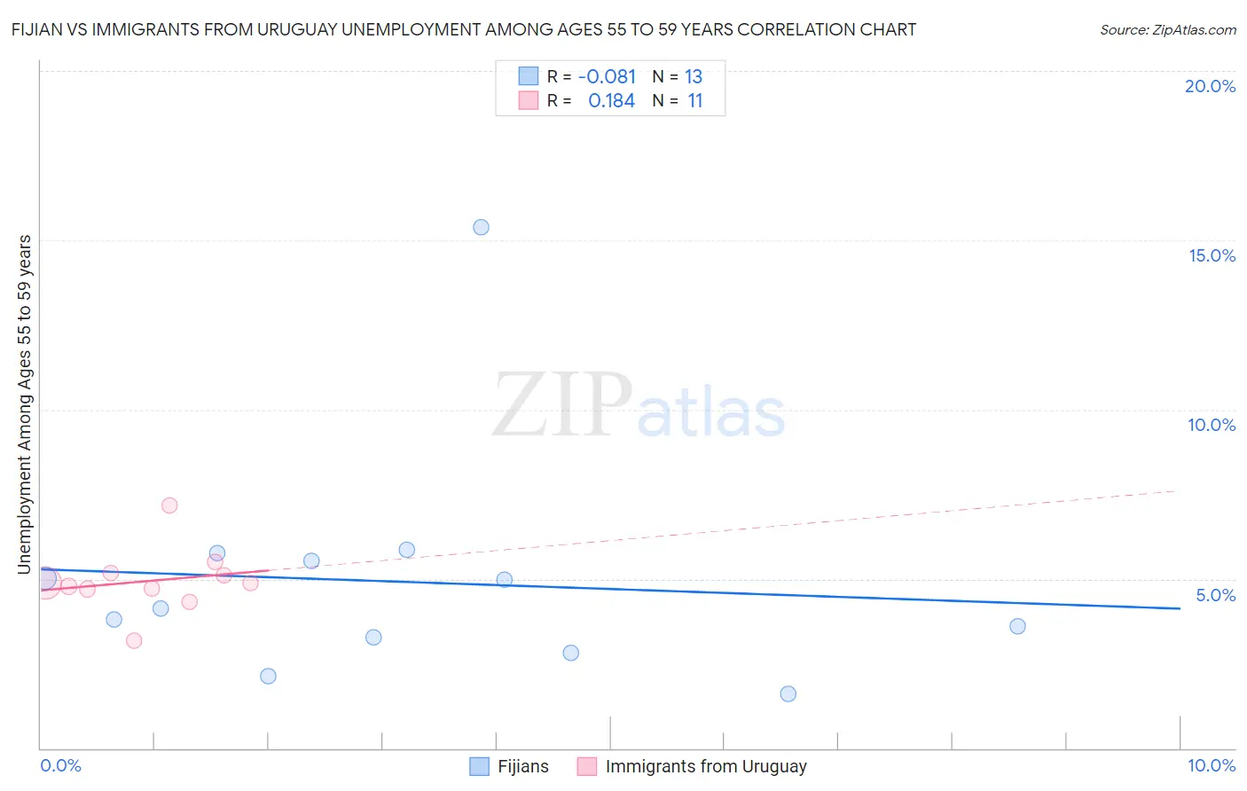 Fijian vs Immigrants from Uruguay Unemployment Among Ages 55 to 59 years