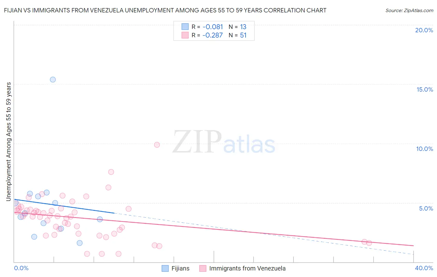 Fijian vs Immigrants from Venezuela Unemployment Among Ages 55 to 59 years