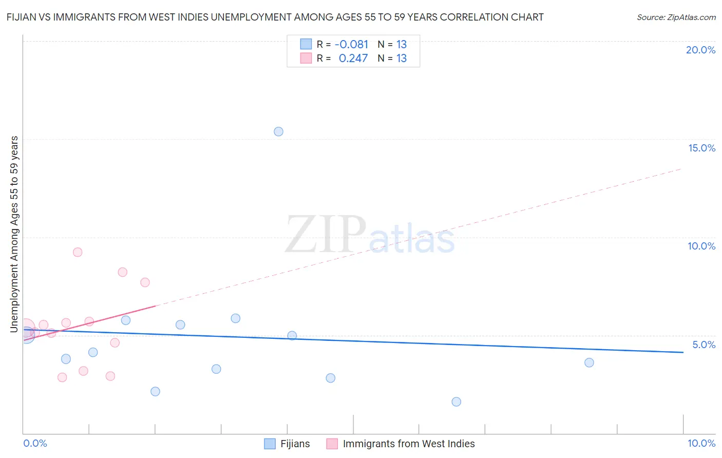 Fijian vs Immigrants from West Indies Unemployment Among Ages 55 to 59 years