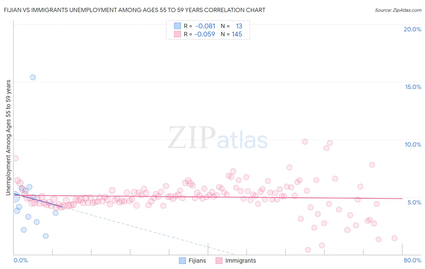 Fijian vs Immigrants Unemployment Among Ages 55 to 59 years