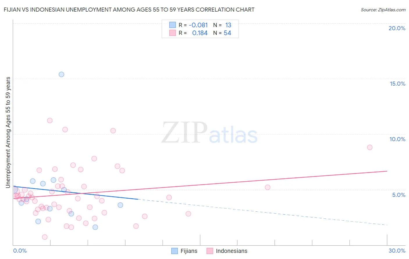 Fijian vs Indonesian Unemployment Among Ages 55 to 59 years