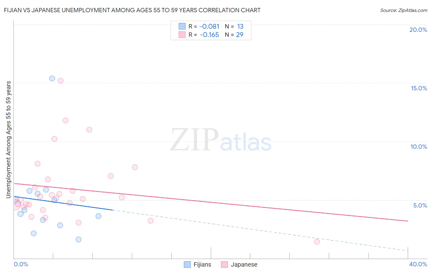 Fijian vs Japanese Unemployment Among Ages 55 to 59 years