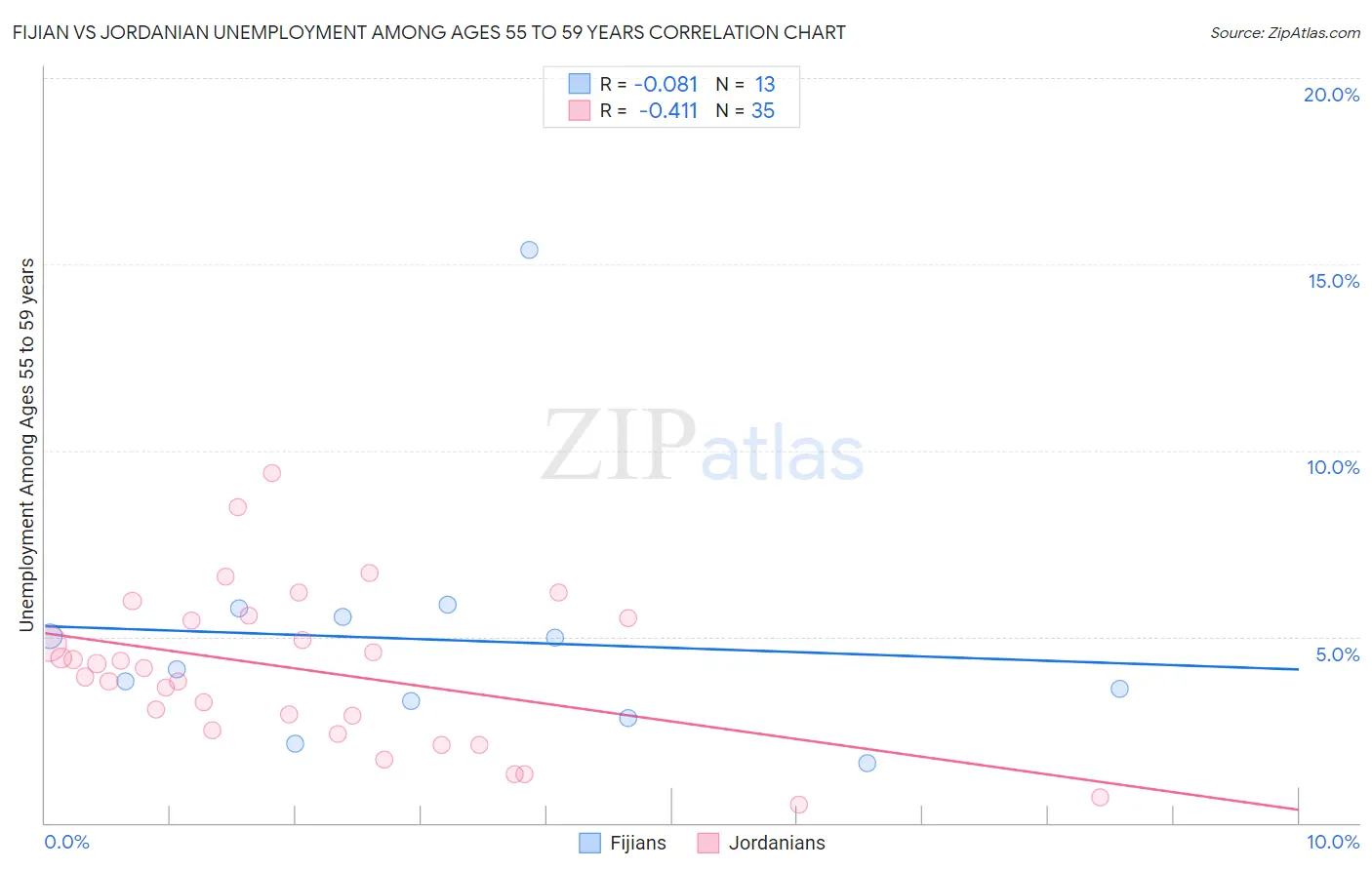 Fijian vs Jordanian Unemployment Among Ages 55 to 59 years