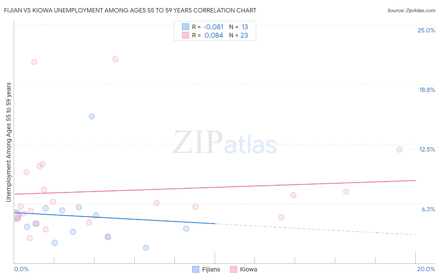 Fijian vs Kiowa Unemployment Among Ages 55 to 59 years