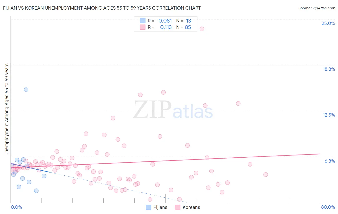 Fijian vs Korean Unemployment Among Ages 55 to 59 years