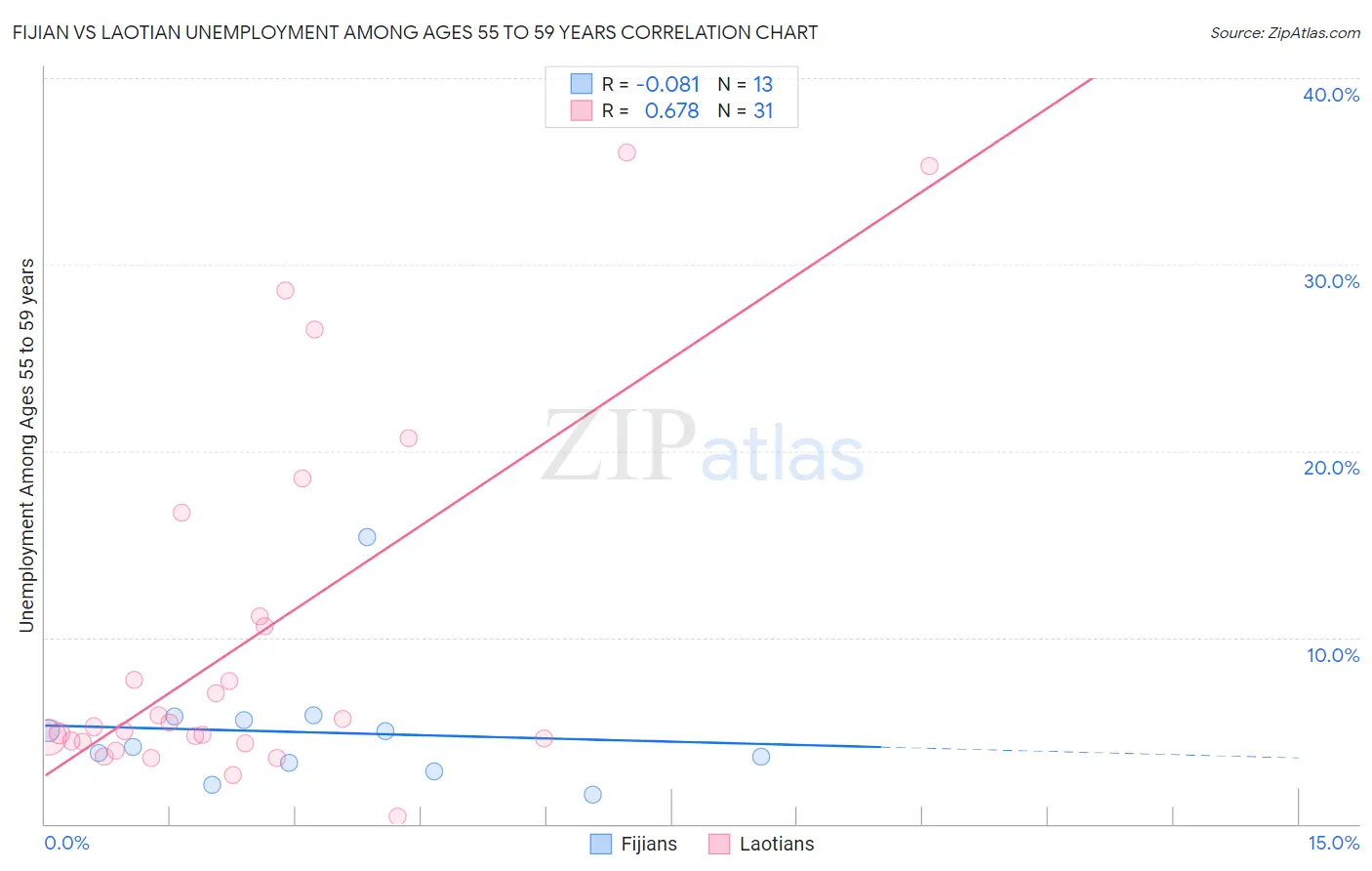 Fijian vs Laotian Unemployment Among Ages 55 to 59 years